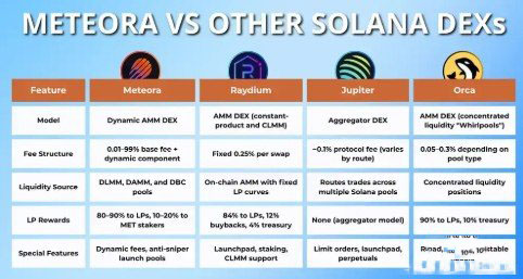 第三名：Meteora —— 动态流动性创新者