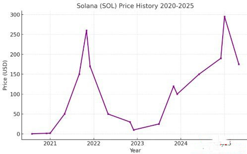 Solana的历史价格回顾