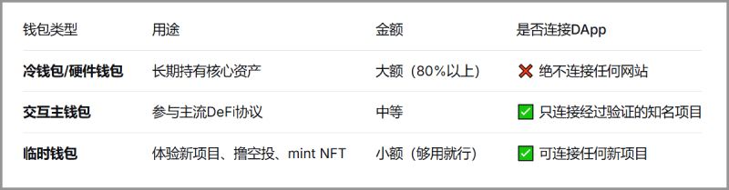 2026年DeFi安全避坑指南