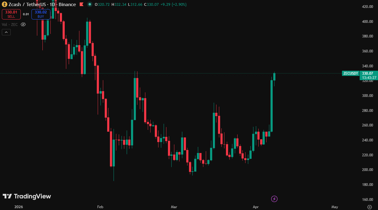 ZEC价格上​​涨的主要原因