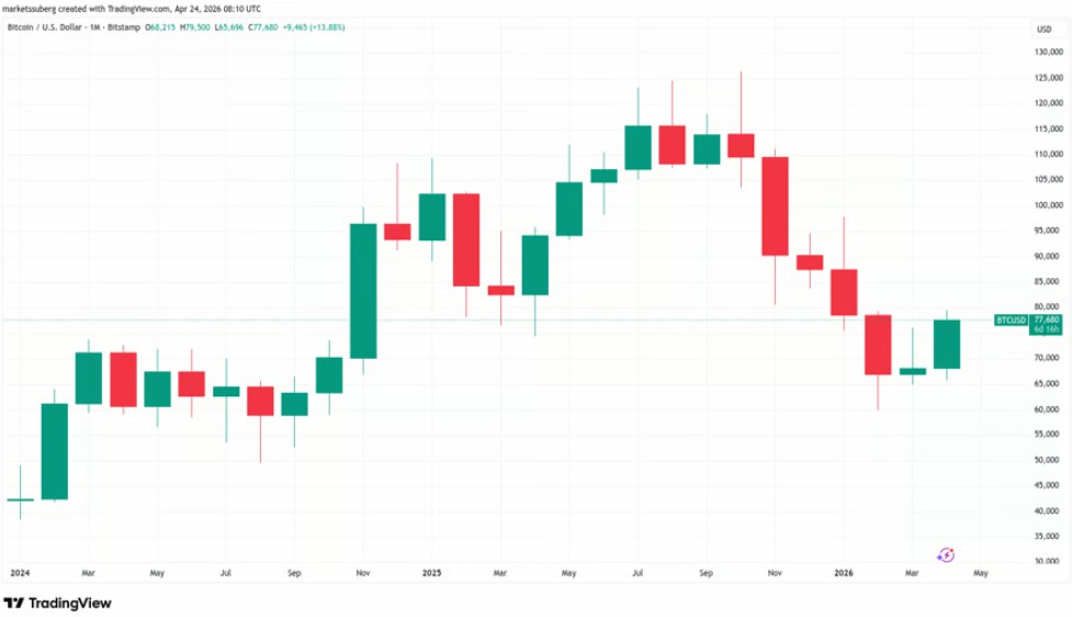 2026年4月比特币破7.75万