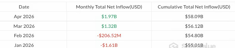 比特币ETF四月吸金20亿破纪录