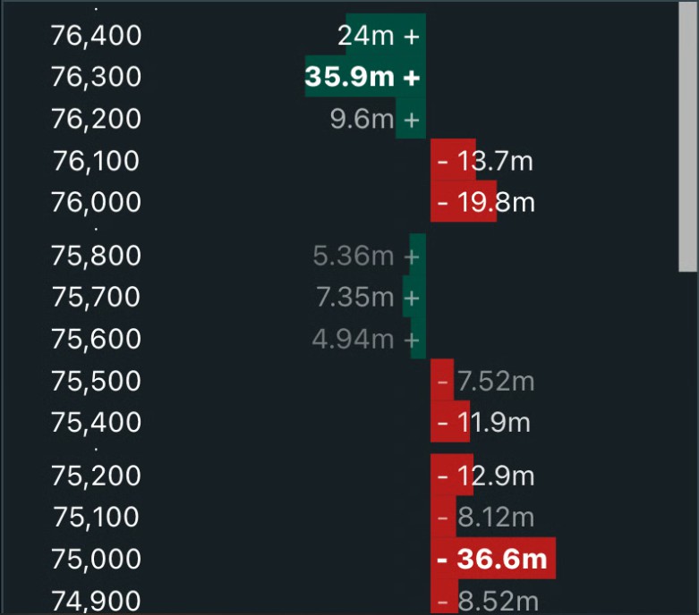 比特币冲7.7万，空头承压，涨势遇阻
