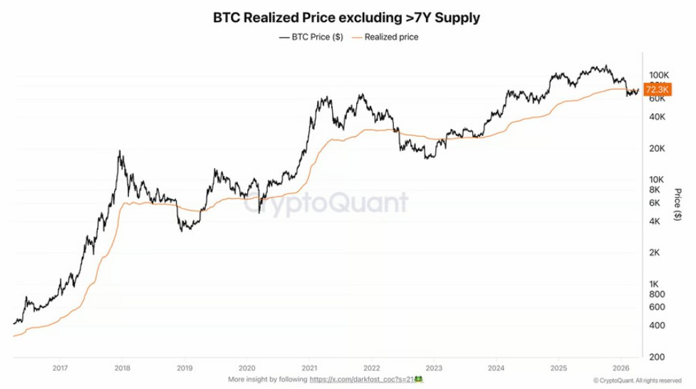 比特币7.5万成本基，牛市关键撑