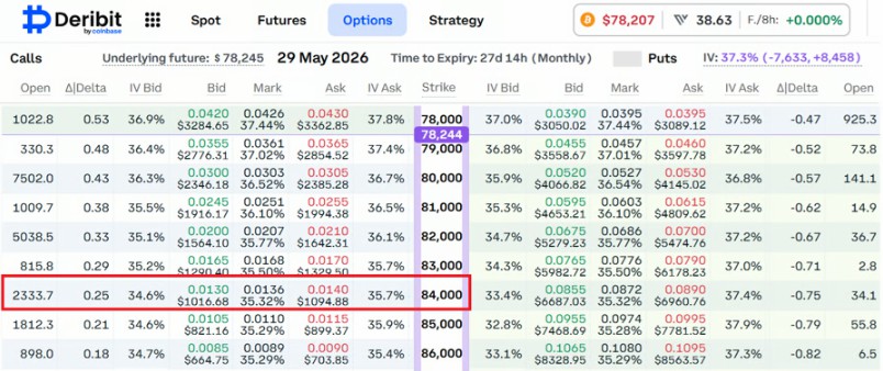 BTC涨势续，触8.4万概率仅25%