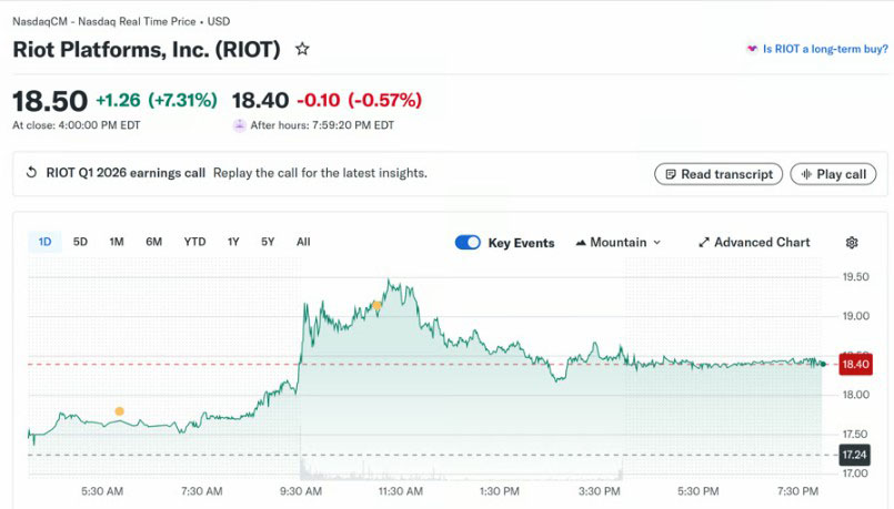 Riot首季营收1.67亿，数据中心成亮点