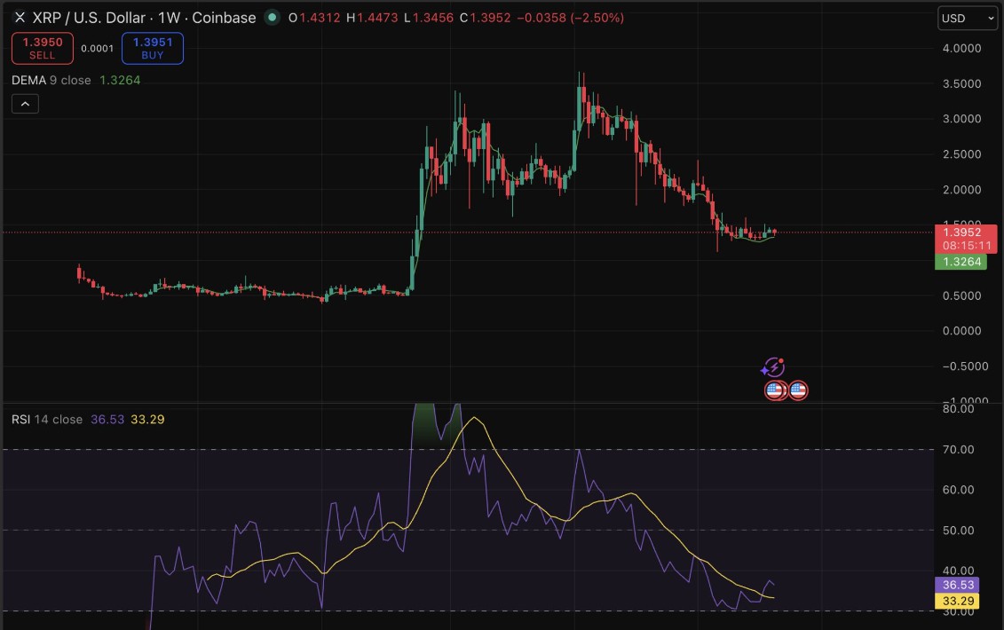 XRP托管重锁破1.4，牛市来了？
