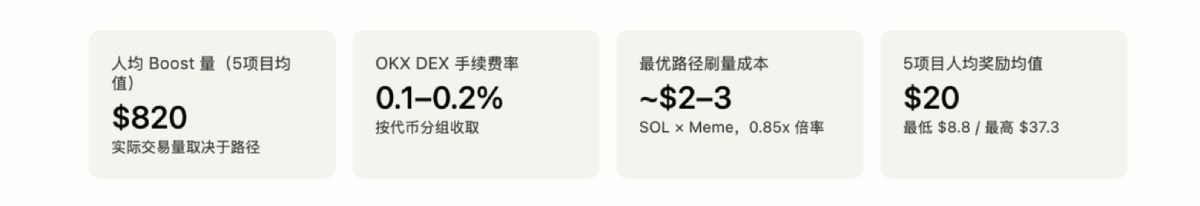 欧易OKX Boost机制解析