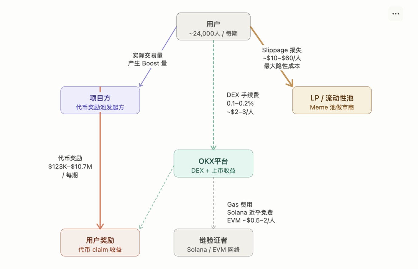 欧易OKX Boost机制解析