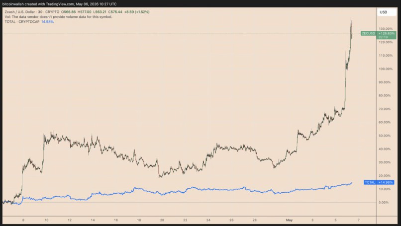 Zcash或800美元，27亿基金入
