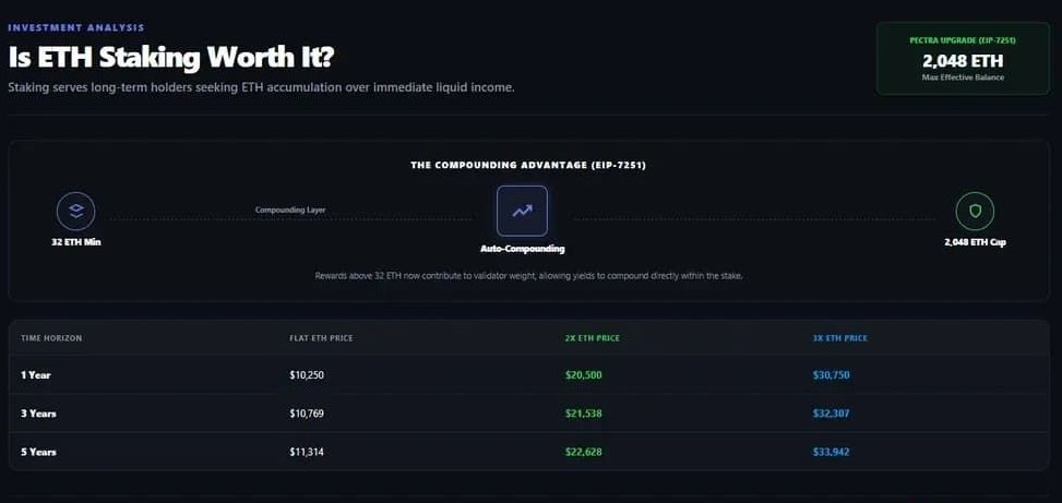 ETH质押值得吗