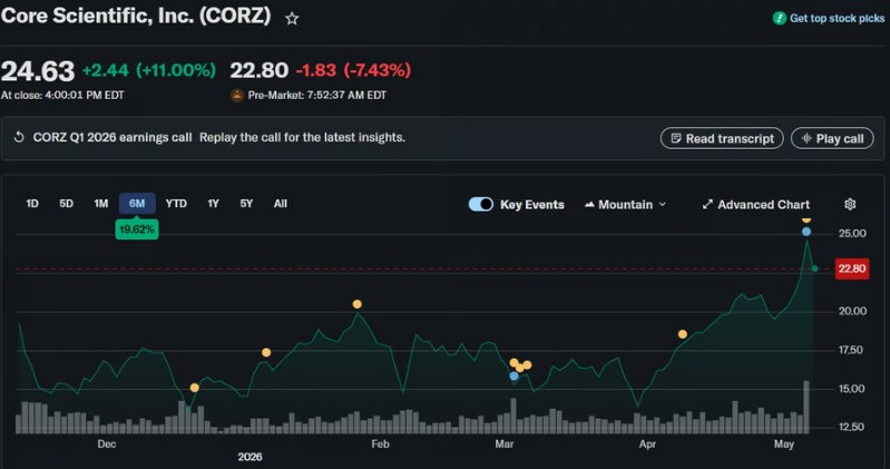Core Scientific亏3.47亿，AI超挖矿
