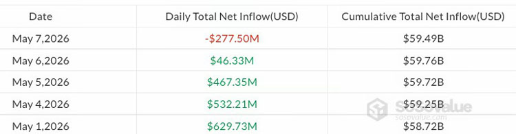 比特币：ETF资金停，破8万大关