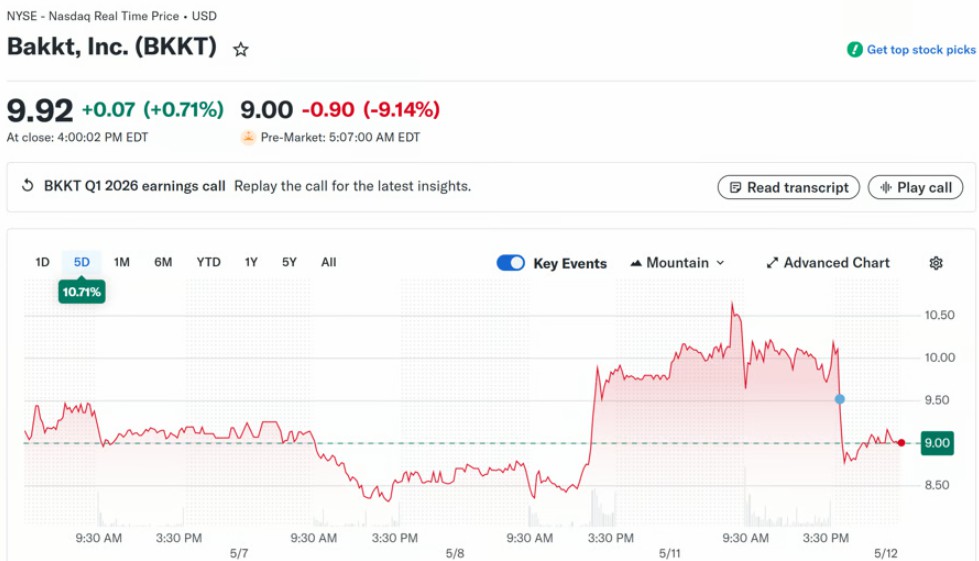Bakkt转型，首季收入跌77%