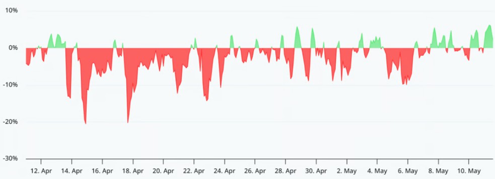 费率转正，BTC冲8.5 万？