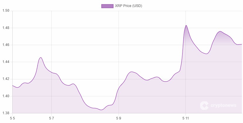 韩国市场助力，XRP破1.45美元阻力