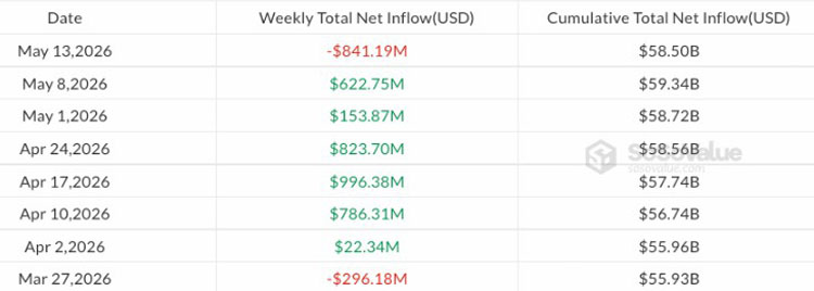 比特币ETF少6.35亿，币价破8万