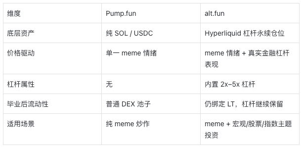alt.fun与Pump.fun 的本质区别