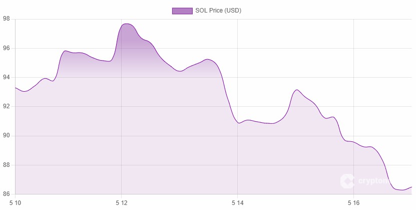 Coinbase纳SOL入列，SOL要起飞？
