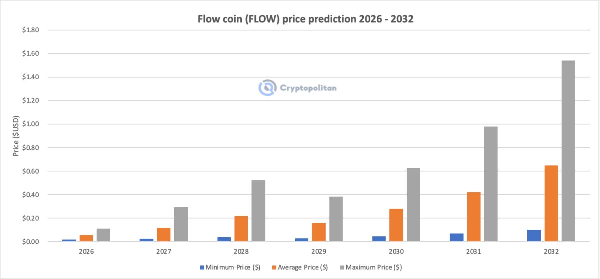 FLOW币币价格预测（2027-2032年）