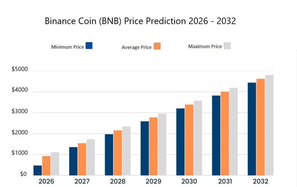 BNB币 价格预测（2027-2032年）