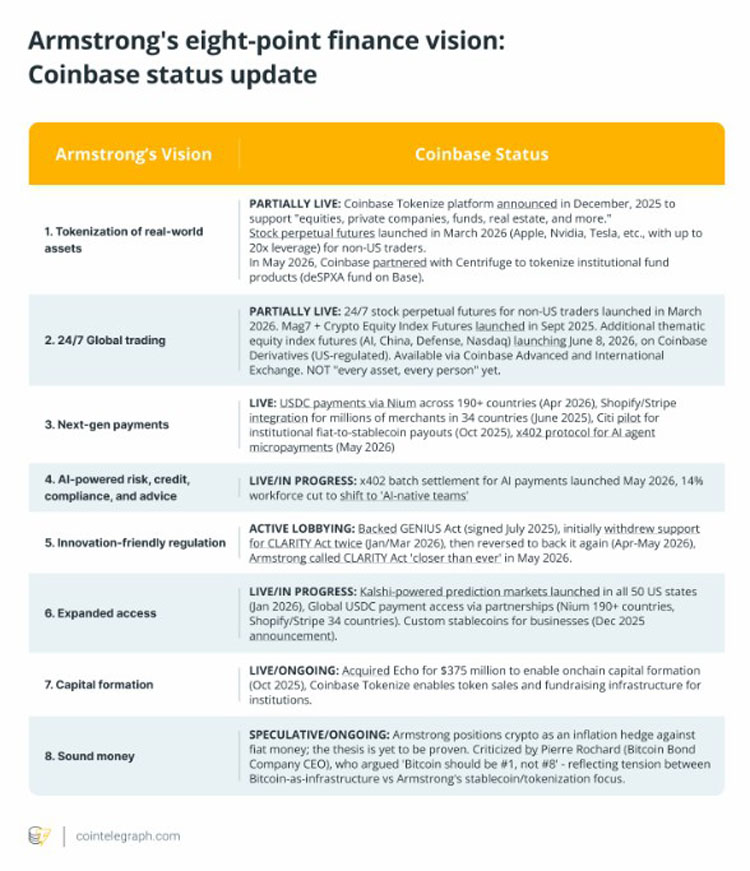 Coinbase CEO愿景与公司路线图同向
