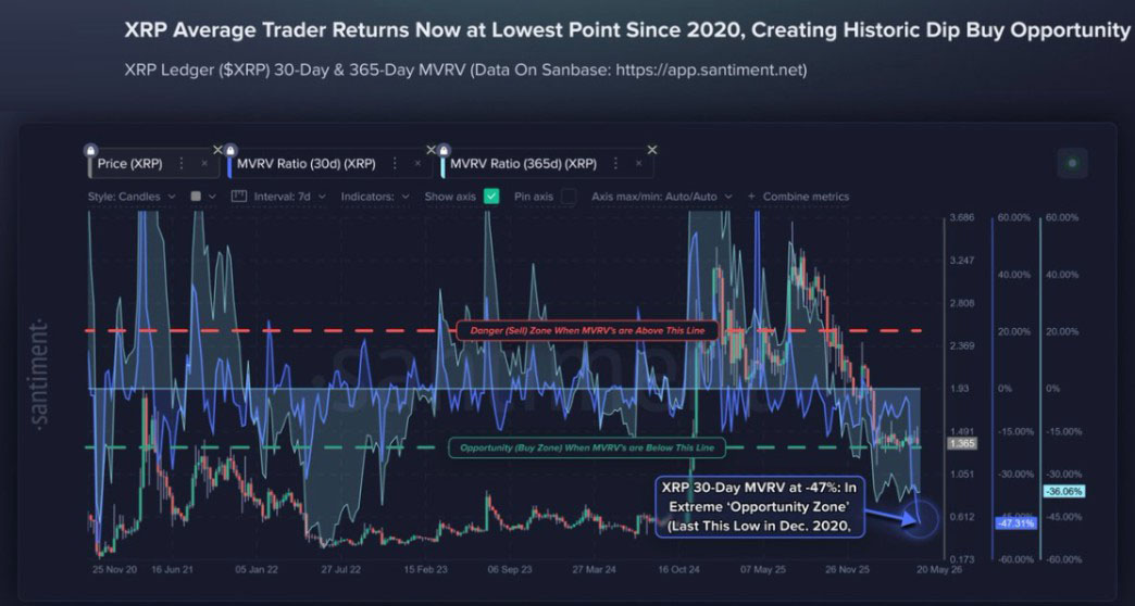 三大XRP指标：价格或迎爆炸扩张