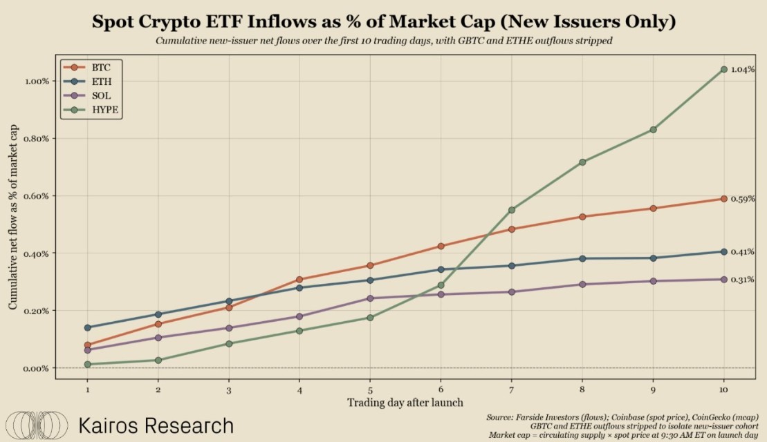 HYPE ETF 10天吸1%市值