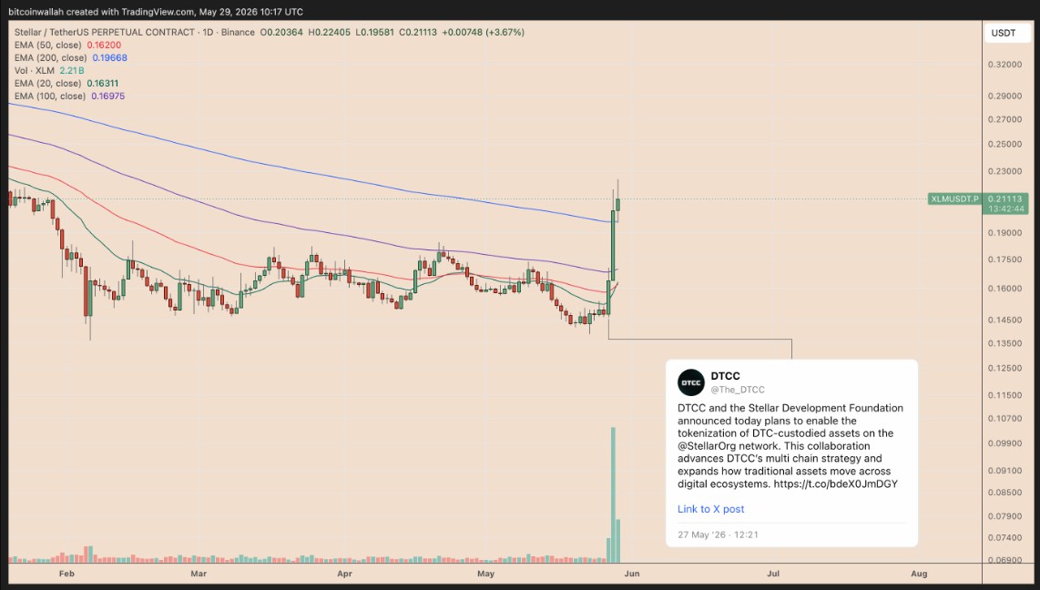 XLM本周飙涨超50%