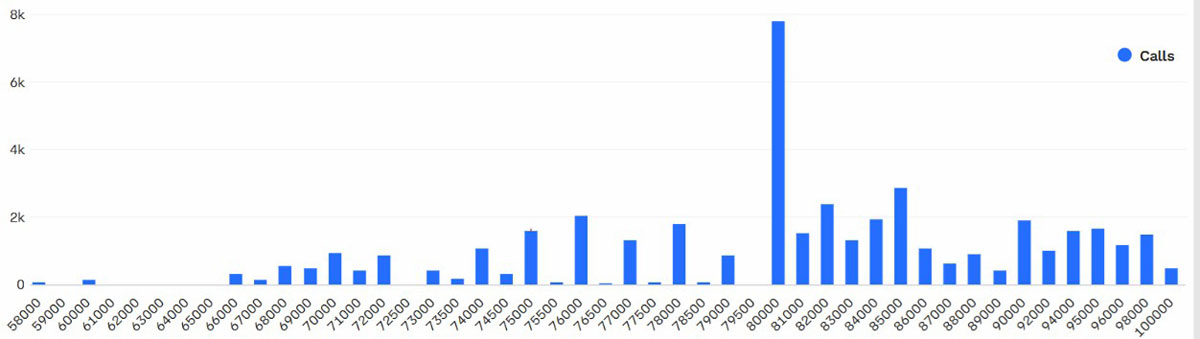 比特币7.4万，90亿期权，空头？