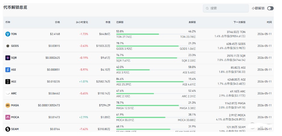 本周24个代币解锁超3.7亿美元：WBT、RAIN、AVAX、ARB领衔