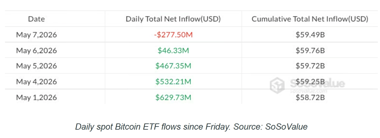 机构资金降温：比特币波动加剧，2.77亿美元资金流出
