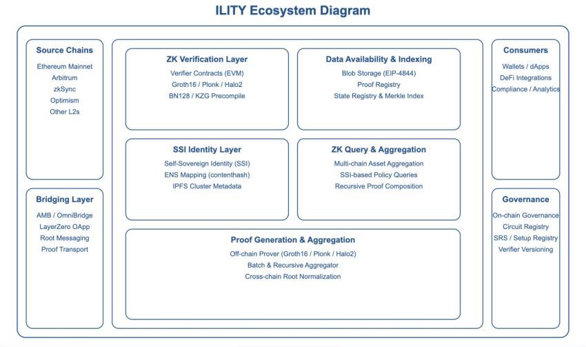 ILITY (ILY) 的运作方式