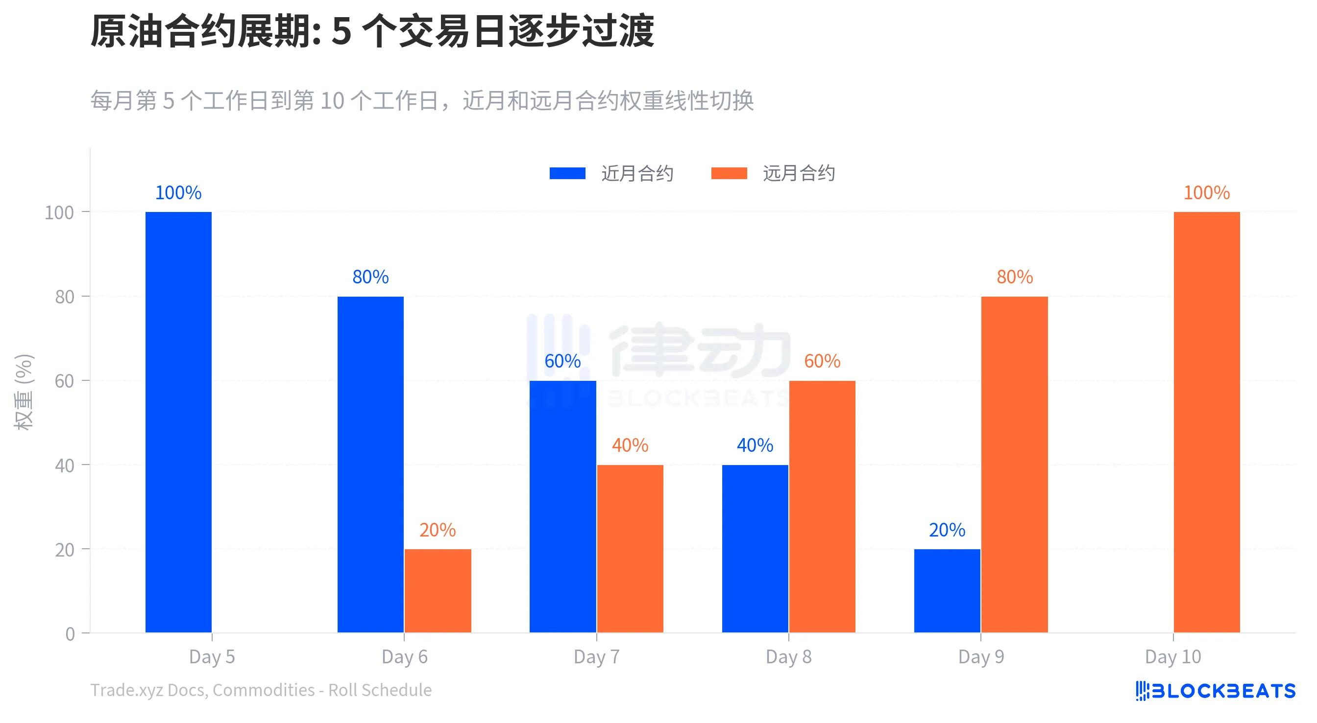不同资产，不同处理管道