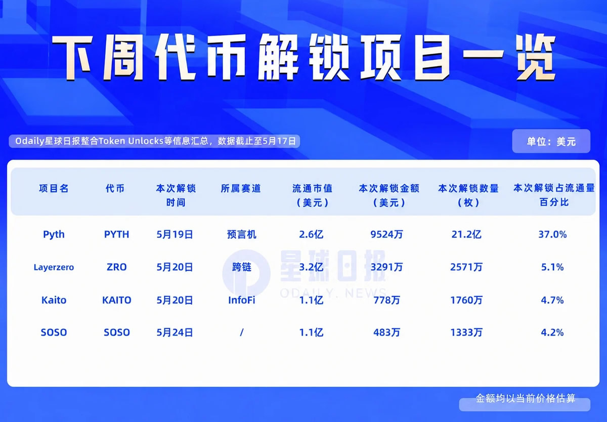 一周代币解锁：PYTH解锁高达流通量37%代币