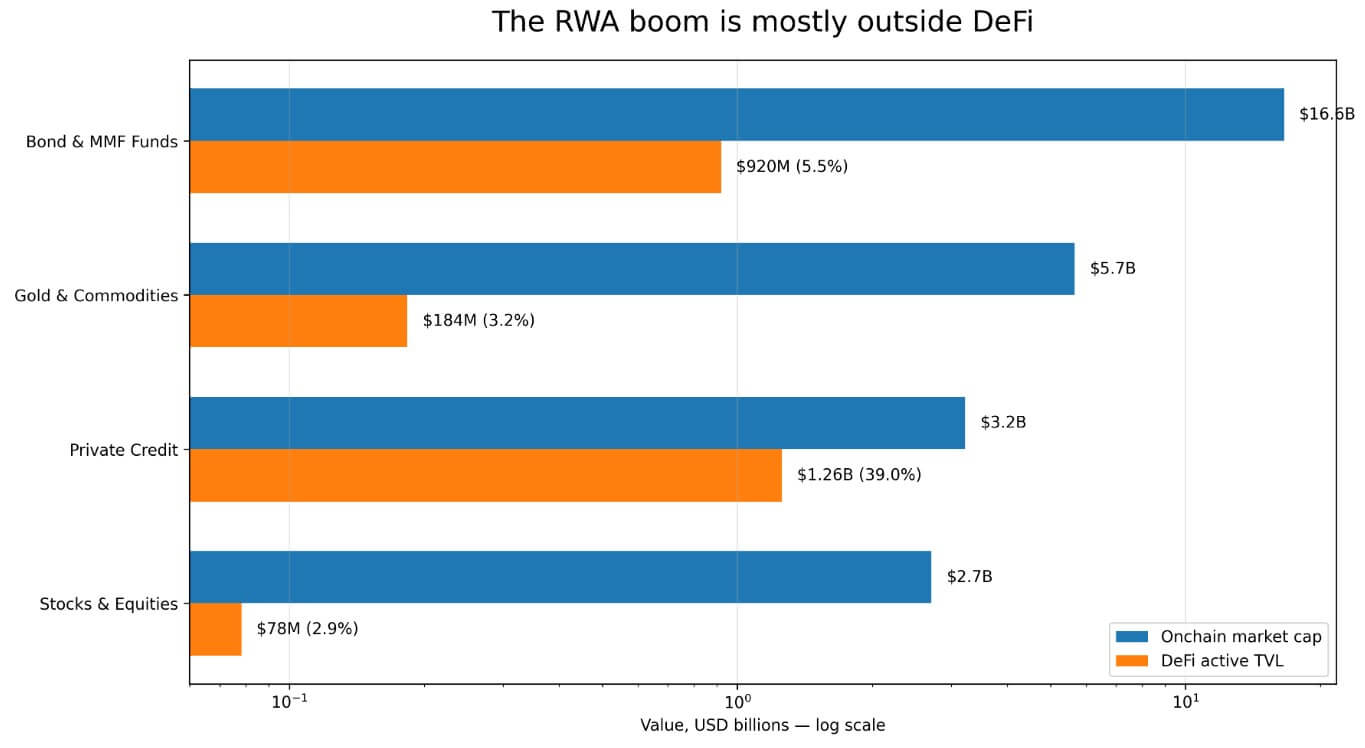 RWA热潮为何难以惠及DeFi？一文详解