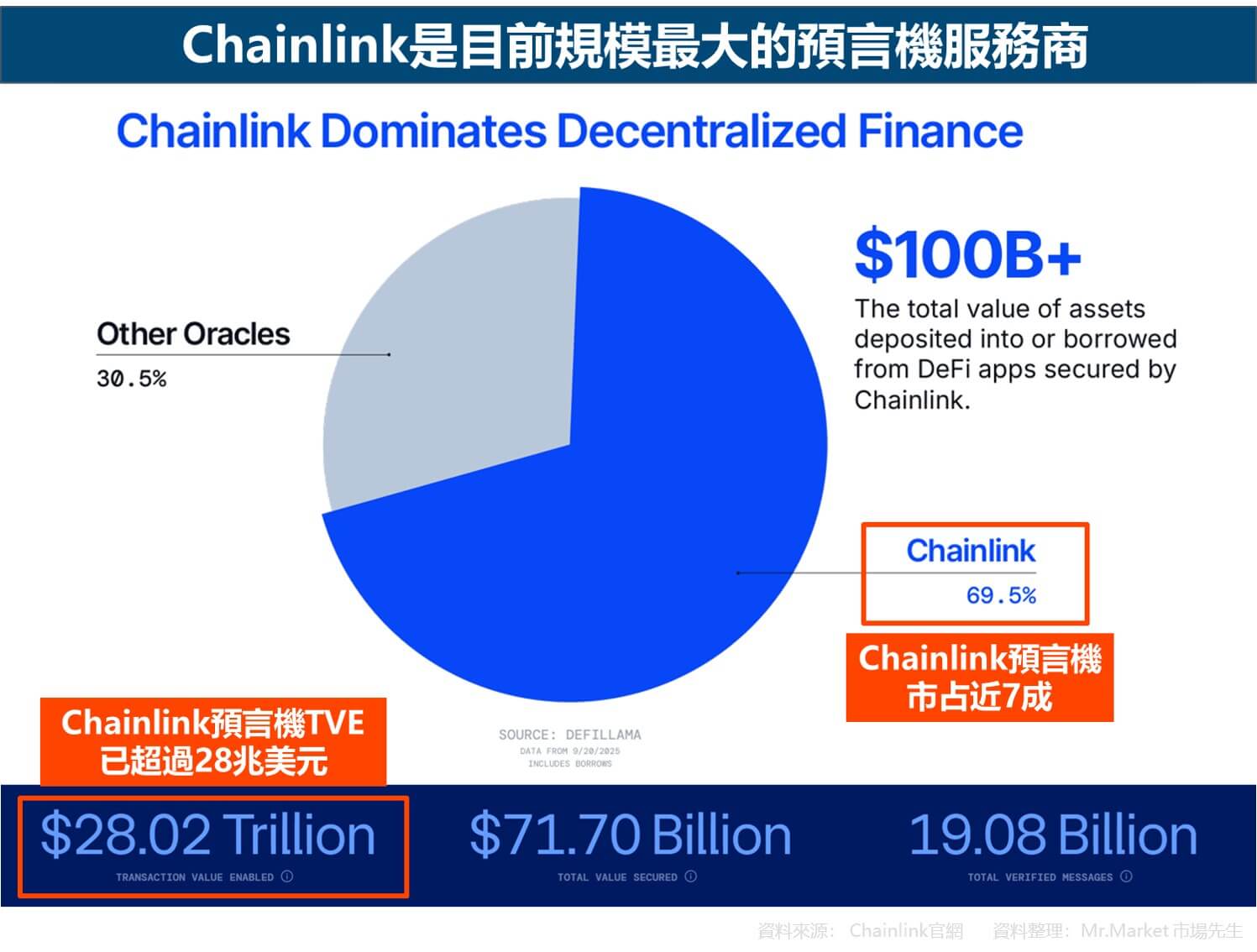 Chainlink作为预言机龙头厂商，是协助RWA发展的重要关键