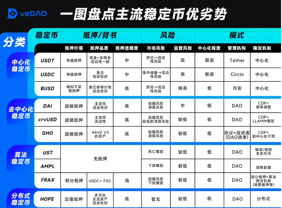 主流稳定币全盘对比，一文吃透稳定币