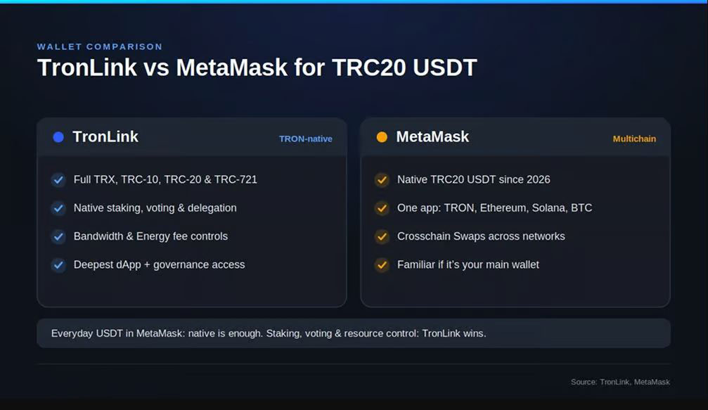 TronLink 与 MetaMask: TRC20 USDT 的选择