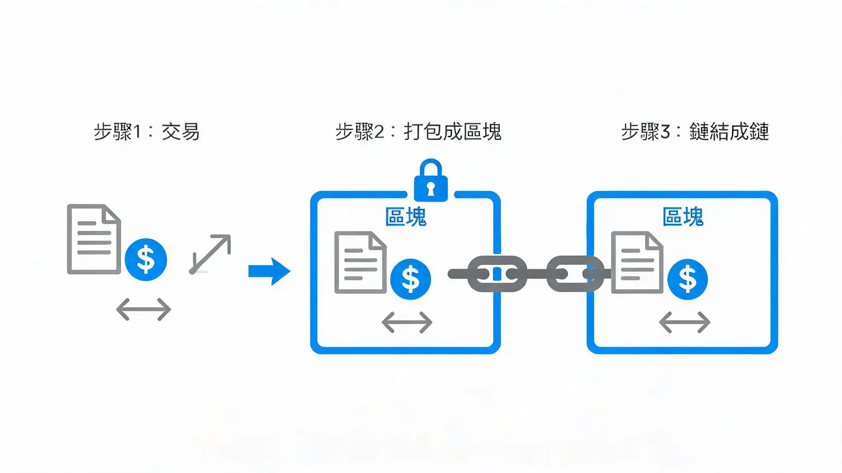 背后的基石：区块链技术如何运作？