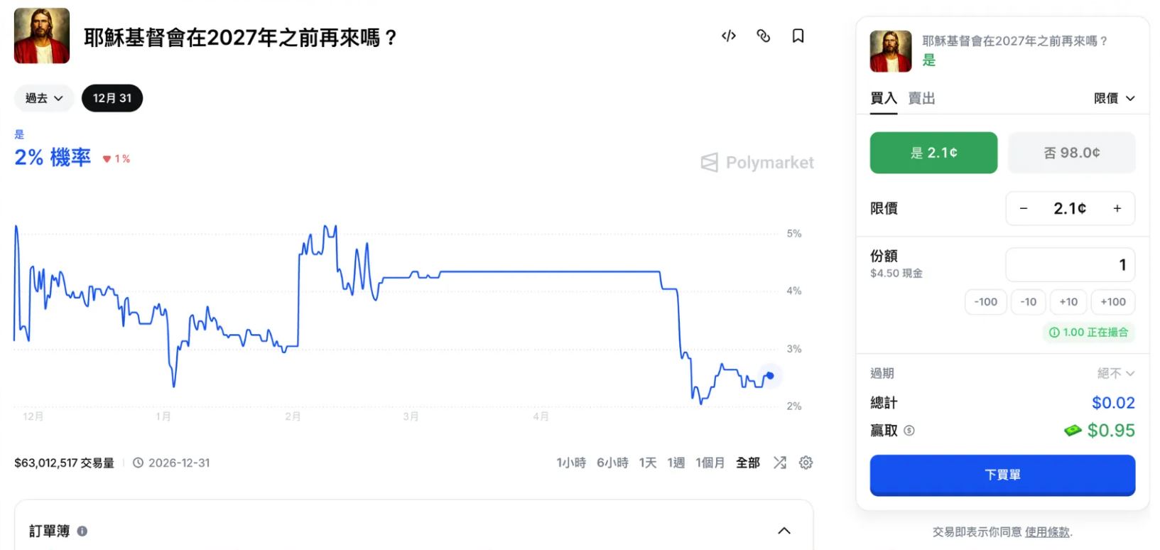 Polymarket 预测市场玩法教学：如何下注与卖出？_图2