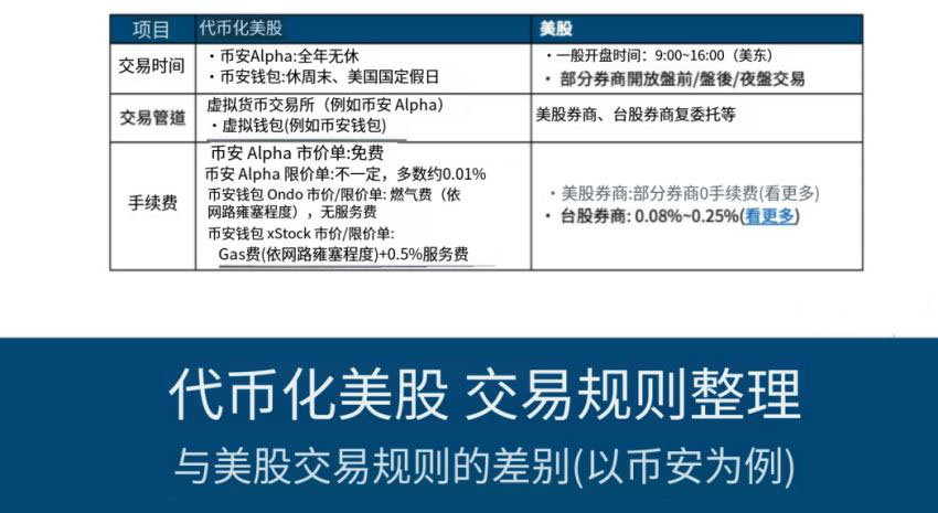代币化美股的交易规则整理：与美股交易规则差别(以币安为例)