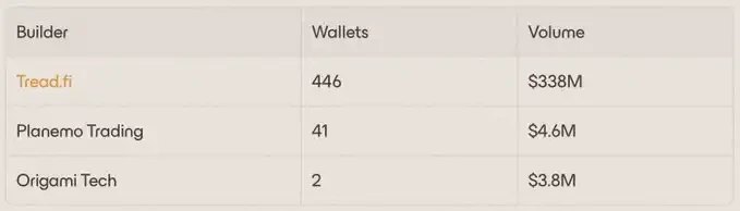 Builders 有哪几类？