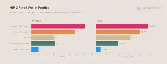 散户群体与 Polymarket 高度重合