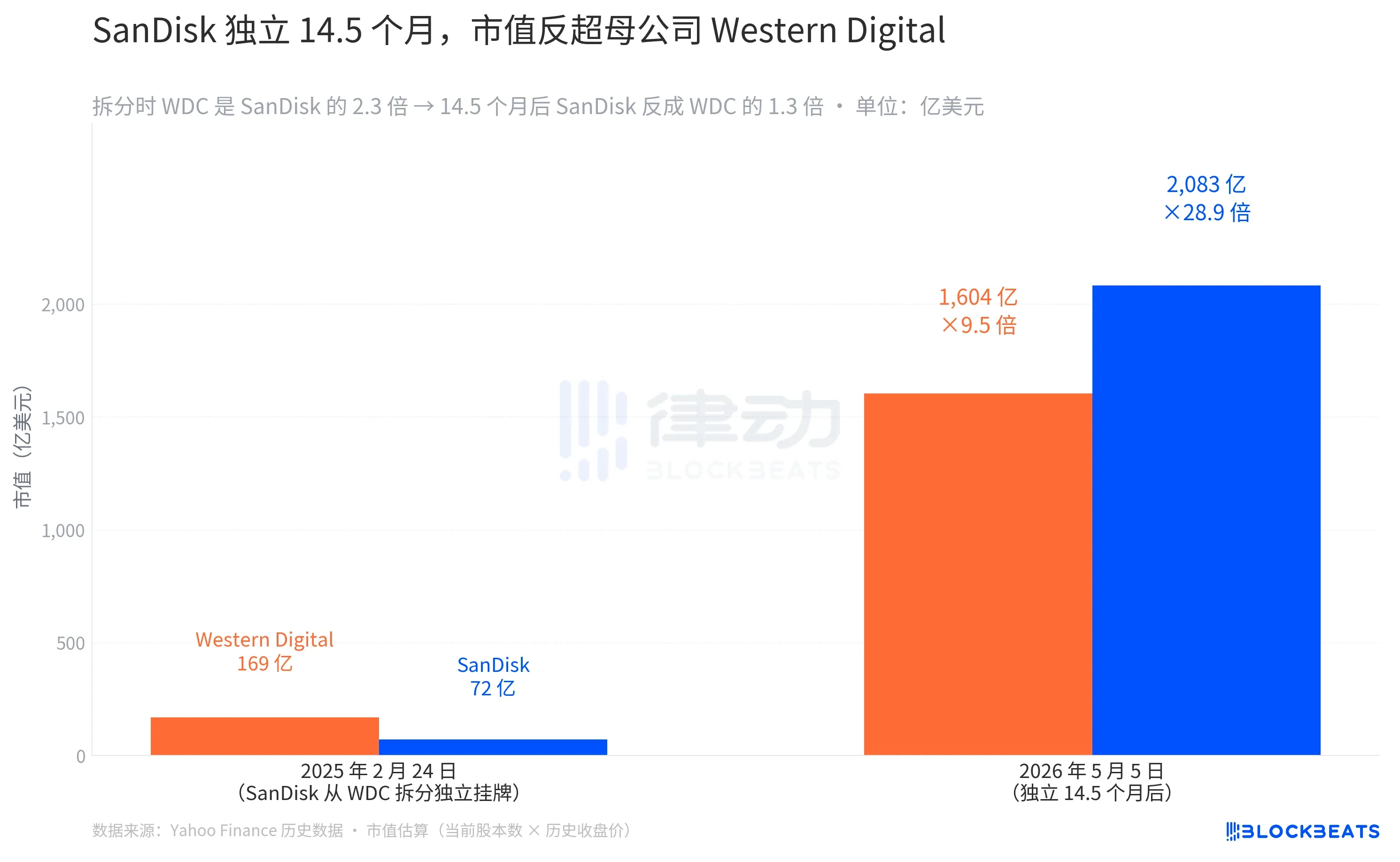 一年暴涨39倍，美股存储板块还能买吗？_图4