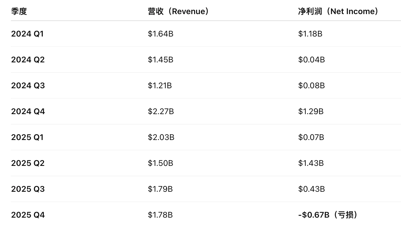 Coinbase裁员14%，熊市和AI哪个才是主因？