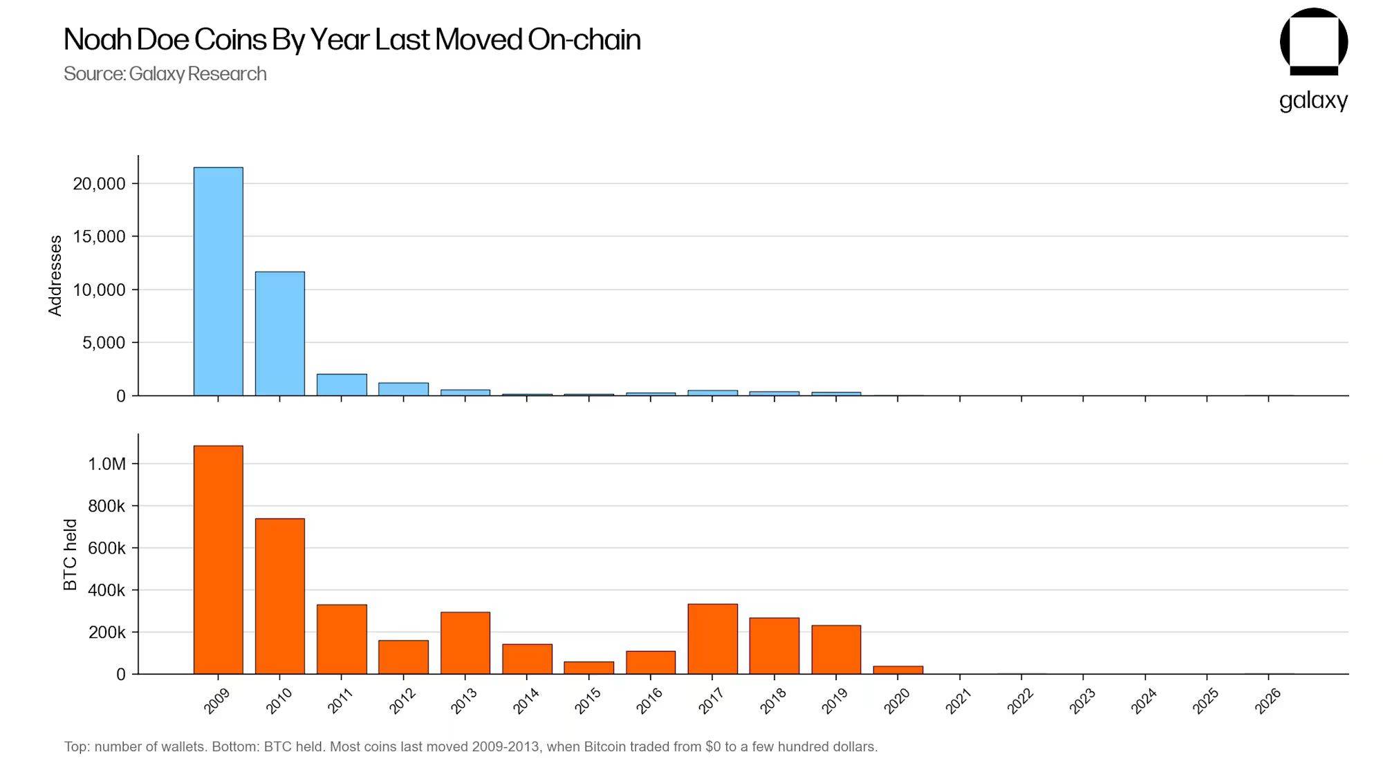 02 addresses and btc held by noah doe last onchain movement year