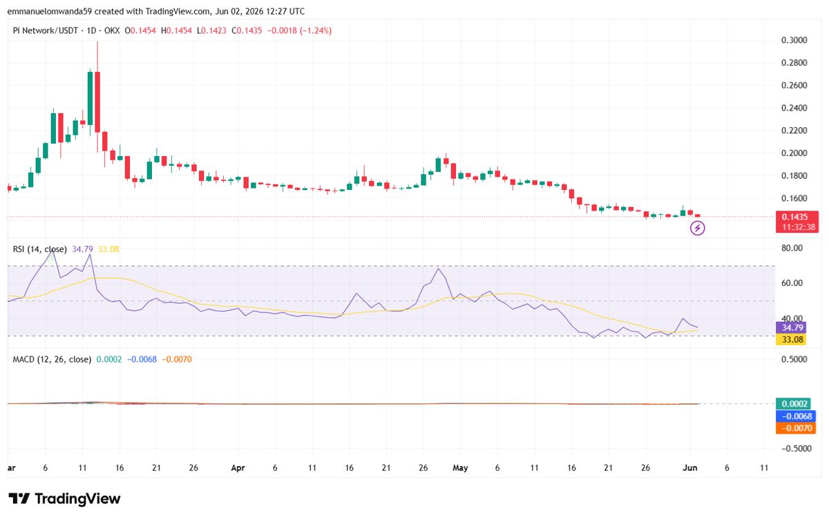 Pi Network 价格预测 2026–2032：Pi 能否很快重回历史最高点？
