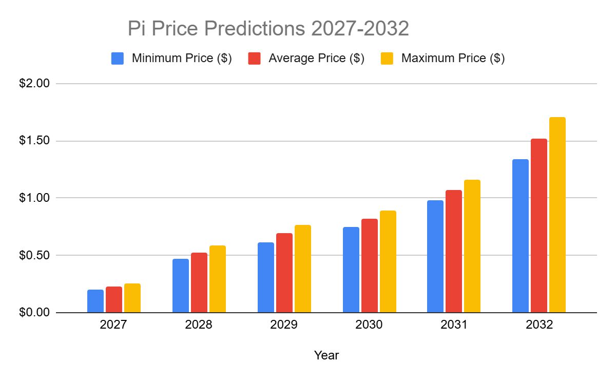 Pi Network 价格预测 2026–2032：Pi 能否很快重回历史最高点？_图3