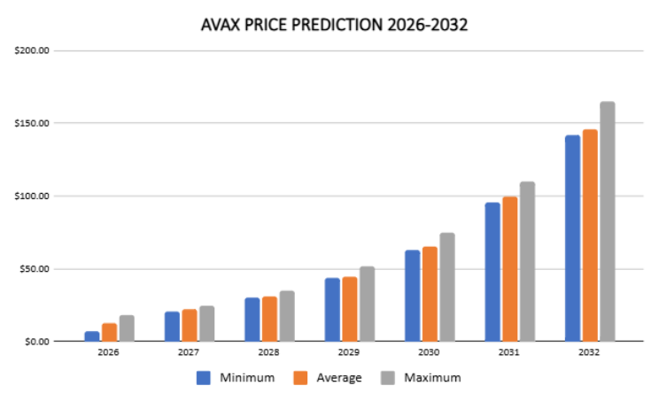 Avalanche 价格预测 2027-2032